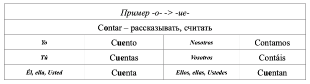 Отклоняющиеся глаголы в испанском eo ue